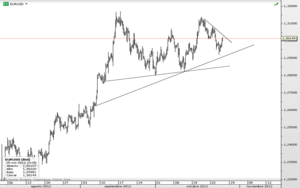 EURUSD – Respetando niveles de soporte